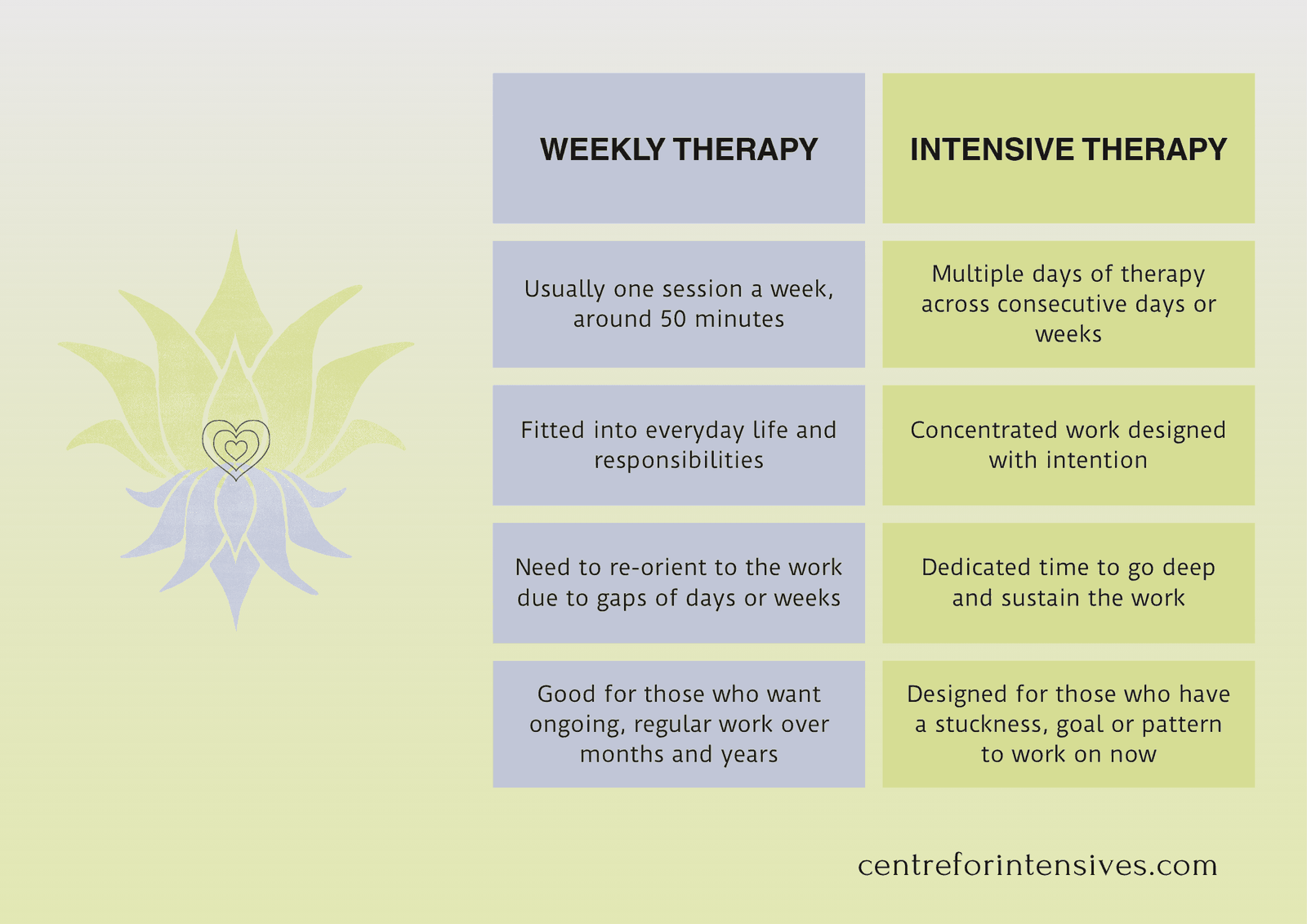 What is intensive therapy: weekly therapy compared with intensive therapy. Weekly therapy: usually one session a week, around fifty minutes; fitted into everyday life and responsibilities; need to re-orient to the work due to gaps of days or weeks; good for those who want ongoing, regular work over months and years. Intensive therapy: multiple days of therapy across consecutive days or weeks; concentrated work designed with intention; dedicated time to go deep and sustain the work; designed for those who have a stuckness, goal or pattern to work on now.